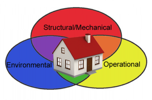Residential Building Science Review