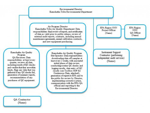 Quality Assurance Project Plans (203): Organization & Function