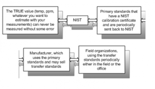 Quality Assurance Project Plans (206): Equipment & Measurements